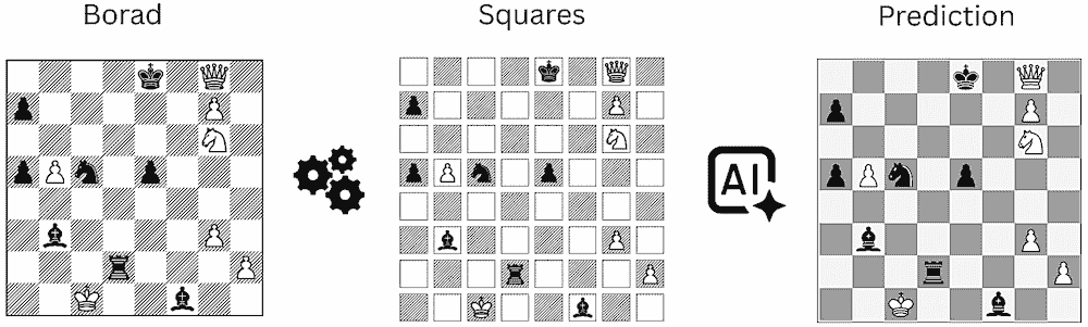 Chess recognition pipeline: board splitting and square classification