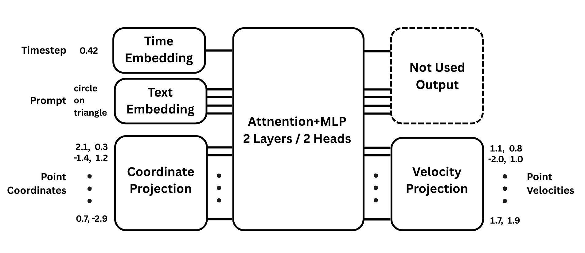 Diffusion Transformer (DiT) architecture