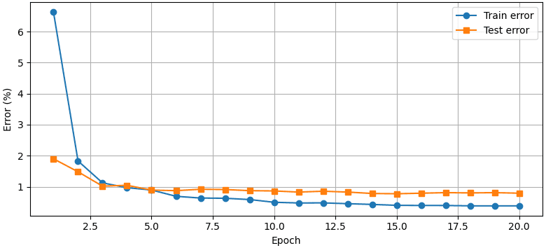 Training and test error curves over 20 epochs