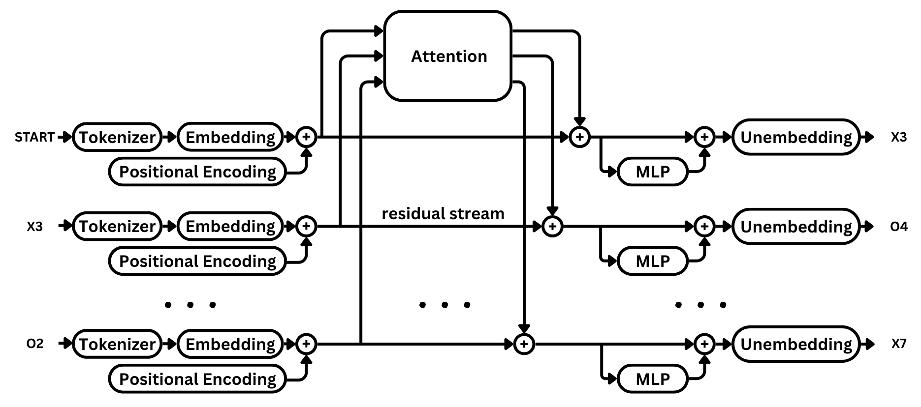 Transformer architecture
