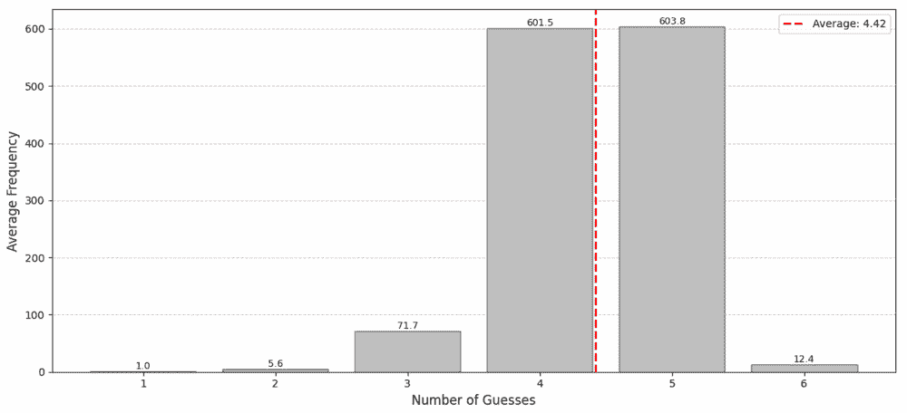 Mastermind solution steps distribution histogram